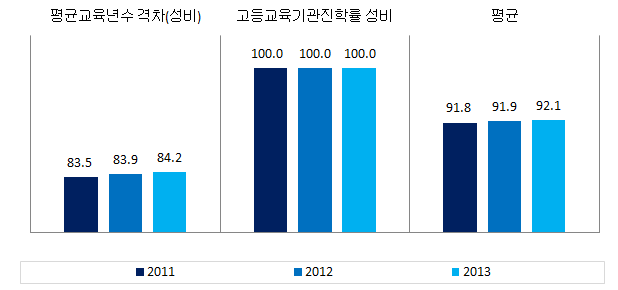 충청남도 교육･직업훈련 분야의 성평등지표 값