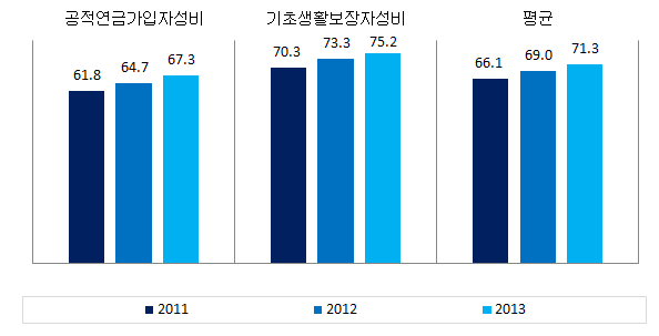 충청남도 복지 분야의 성평등지표 값