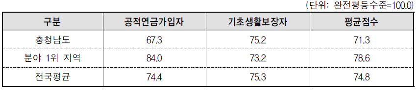 충청남도 복지 분야의 세부지표 비교(2013년 기준)