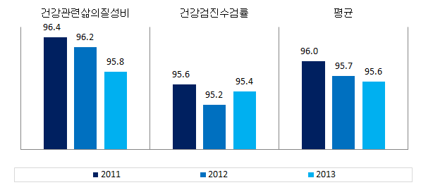 충청남도 보건 분야의 성평등지표 값