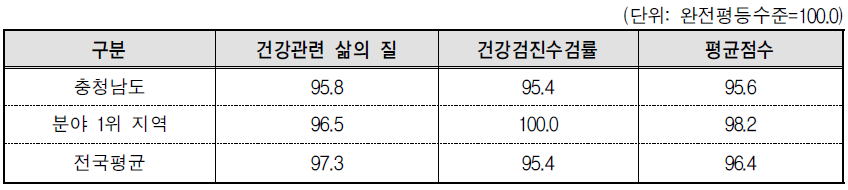 충청남도 보건 분야의 세부지표 비교(2013년 기준)