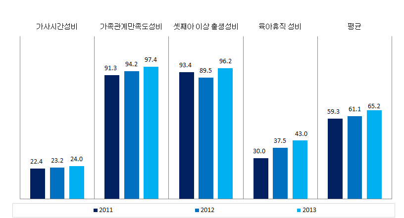 충청남도 가족 분야의 성평등지표 값