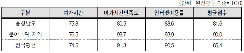 충청남도 문화･정보 분야의 세부지표 비교(2013년 기준)