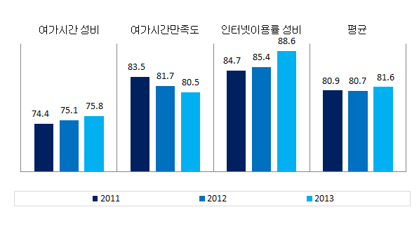 충청남도 문화･정보 분야의 성평등지표 값