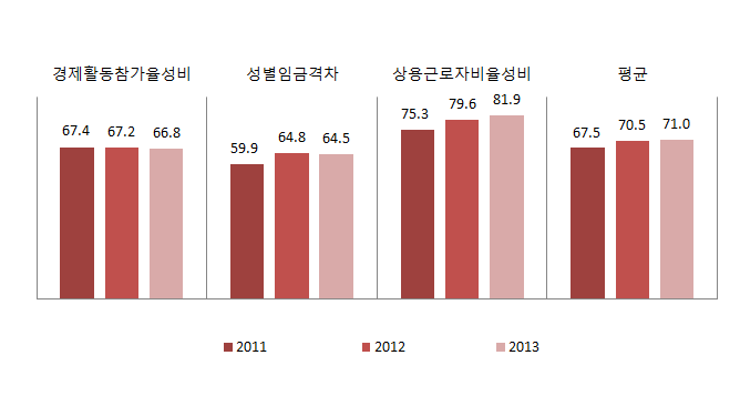 전라북도 경제활동 분야의 성평등지표 값