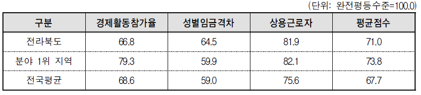 전라북도 경제활동 분야의 세부지표 비교(2013년 기준)