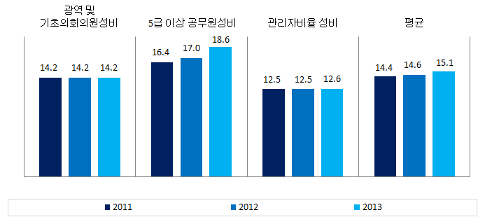 전라북도 의사결정 분야의 성평등지표 값