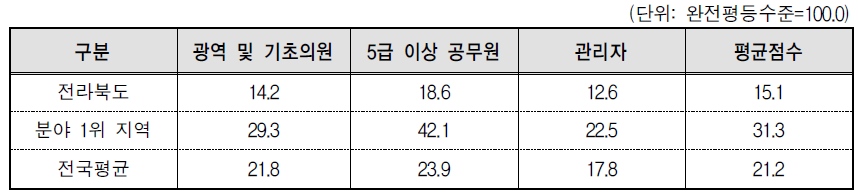 전라북도 의사결정 분야의 세부지표 비교(2013년 기준)