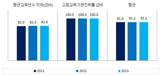 전라북도 교육･직업훈련 분야의 성평등지표 값