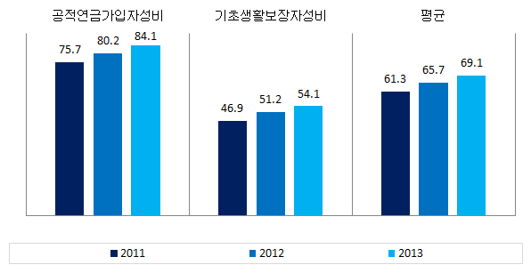 전라북도 복지 분야의 성평등지표 값