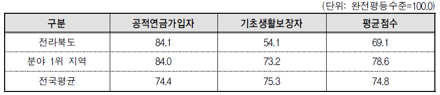 전라북도 복지 분야의 세부지표 비교(2013년 기준)