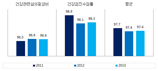 전라북도 보건 분야의 성평등지표 값