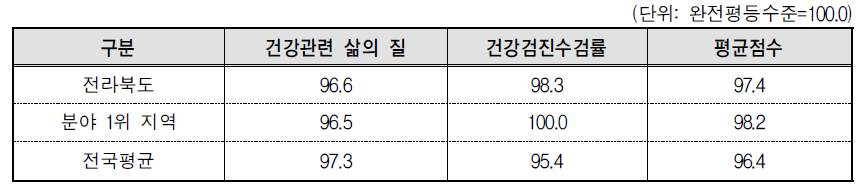 전라북도 보건 분야의 세부지표 비교(2013년 기준)