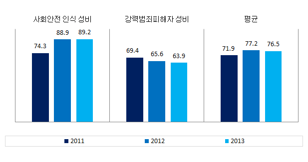 전라북도 안전 분야의 성평등지표 값