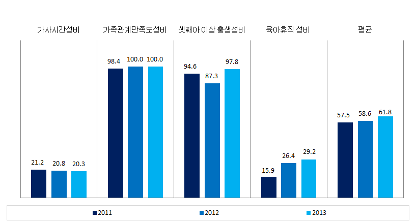 전라북도 가족 분야의 성평등지표 값