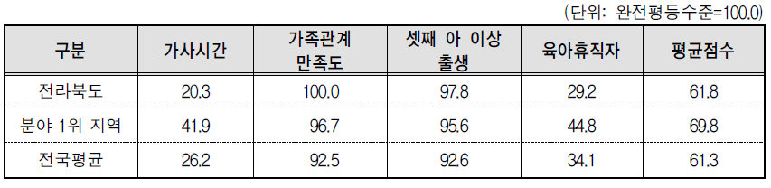 전라북도 가족 분야의 세부지표 비교(2013년 기준)