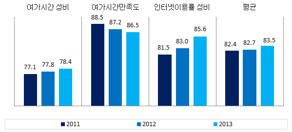 전라북도 문화･정보 분야의 성평등지표 값