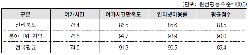 전라북도 문화･정보 분야의 세부지표 비교(2013년 기준)
