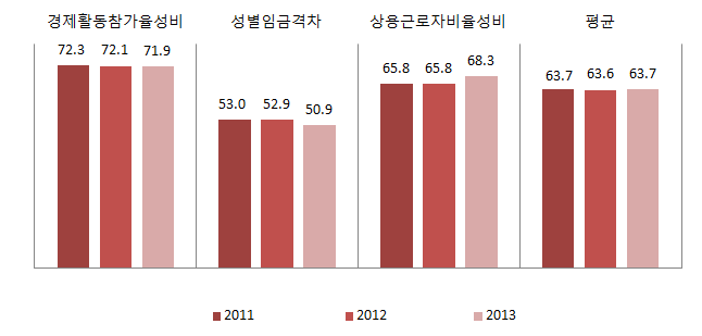 전라남도 경제활동 분야의 성평등지표 값