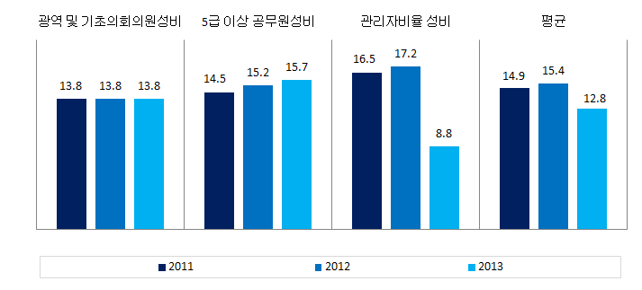 전라남도 의사결정 분야의 성평등지표 값