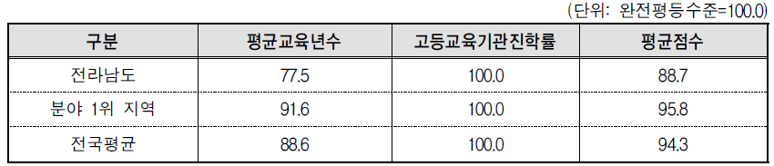 전라남도 교육･직업훈련 분야의 세부지표 비교(2013년 기준)