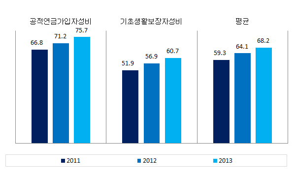 전라남도 복지 분야의 성평등지표 값