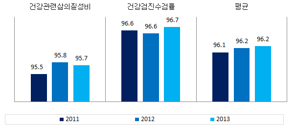 전라남도 보건 분야의 성평등지표 값