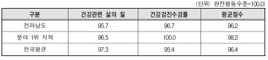 전라남도 보건 분야의 세부지표 비교(2013년 기준)