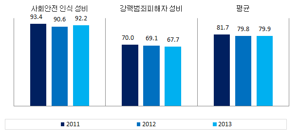 전라남도 안전 분야의 성평등지표 값