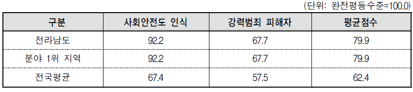 전라남도 안전 분야의 세부지표 비교(2013년 기준)