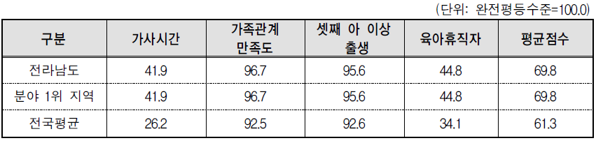 전라남도 가족 분야의 세부지표 비교(2013년 기준)