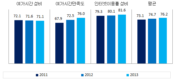 전라남도 문화･정보 분야의 성평등지표 값