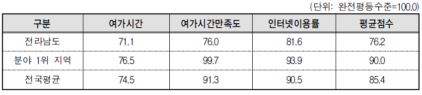 전라남도 문화･정보 분야의 세부지표 비교(2013년 기준)