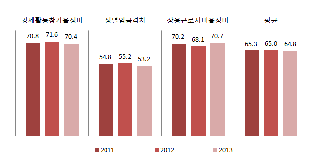 경상북도 경제활동 분야의 성평등지표 값
