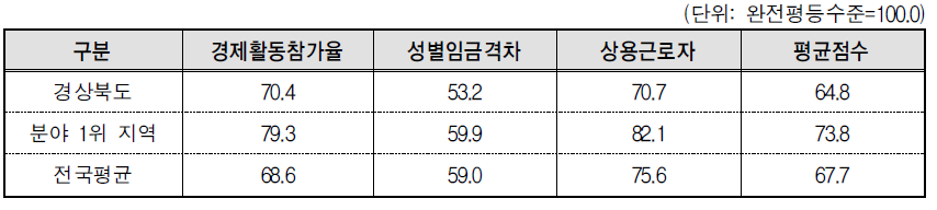 경상북도 경제활동 분야의 세부지표 비교(2013년 기준)