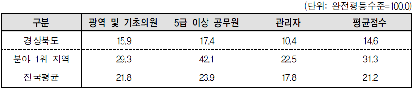 경상북도 의사결정 분야의 세부지표 비교(2013년 기준)