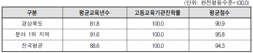 경상북도 교육･직업훈련 분야의 세부지표 비교(2013년 기준)