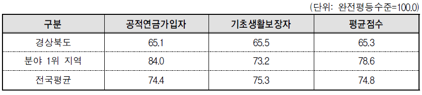 경상북도 복지 분야의 세부지표 비교(2013년 기준)