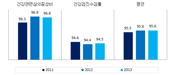 경상북도 보건 분야의 성평등지표 값