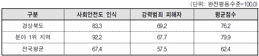 경상북도 안전 분야의 세부지표 비교(2013년 기준)