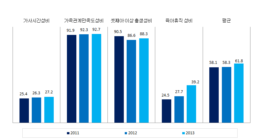 경상북도 가족 분야의 성평등지표 값