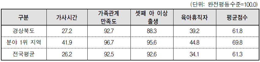 경상북도 가족 분야의 세부지표 비교(2013년 기준)