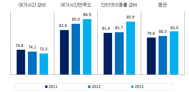 경상북도 문화･정보 분야의 성평등지표 값