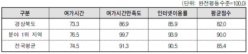 경상북도 문화･정보 분야의 세부지표 비교(2013년 기준)