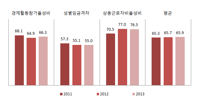 경상남도 경제활동 분야의 성평등지표 값