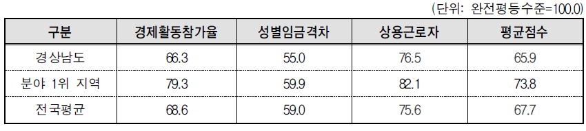 경상남도 경제활동 분야의 세부지표 비교(2013년 기준)