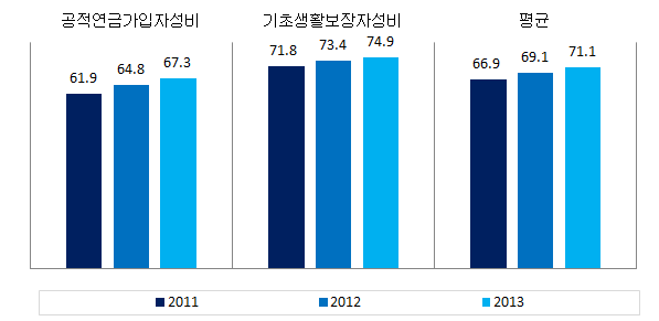 경상남도 복지 분야의 성평등지표 값