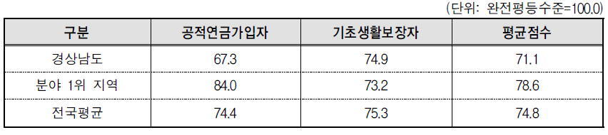 경상남도 복지 분야의 세부지표 비교(2013년 기준)