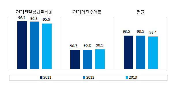 경상남도 보건 분야의 성평등지표 값