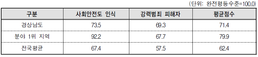 경상남도 안전 분야의 세부지표 비교(2013년 기준)